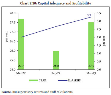Chart 2.30: Capital Adequacy and Profitability