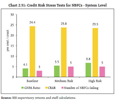 Chart 2.31: Credit Risk Stress Tests for NBFCs - System Level