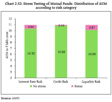 Chart 2.32: Stress Testing of Mutual Funds- Distribution of AUMaccording to risk category