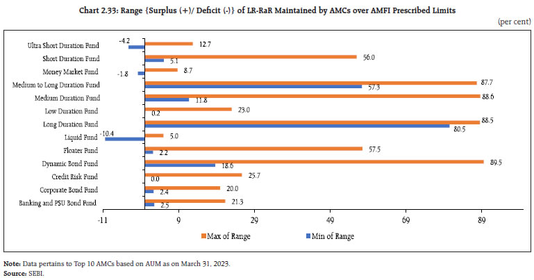 Chart 2.33: Range {Surplus (+)/ Deficit (-)} of LR-RaR Maintained by AMCs over AMFI Prescribed Limits