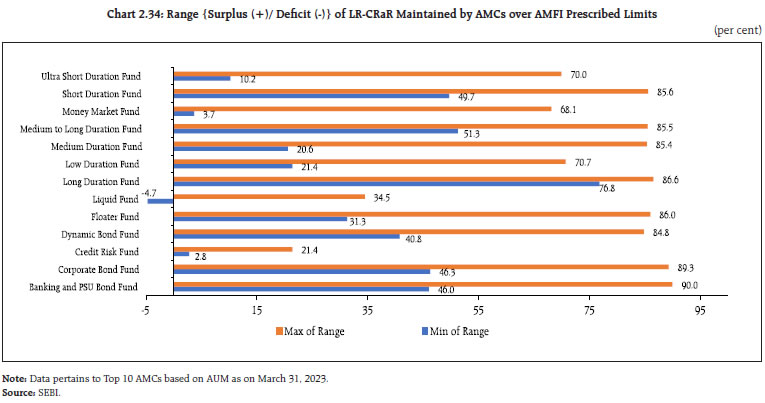 Chart 2.34: Range {Surplus (+)/ Deficit (-)} of LR-CRaR Maintained by AMCs over AMFI Prescribed Limits