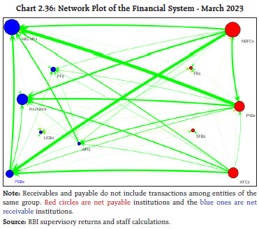 Chart 2.36: Network Plot of the Financial System - March 2023