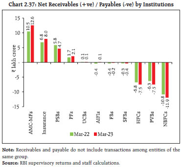 Chart 2.37: Net Receivables (+ve) / Payables (-ve) by Institutions