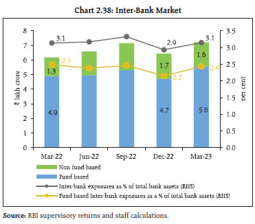 Chart 2.38: Inter-Bank Market