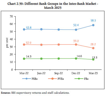 Chart 2.39: Different Bank Groups in the Inter-Bank Market -March 2023