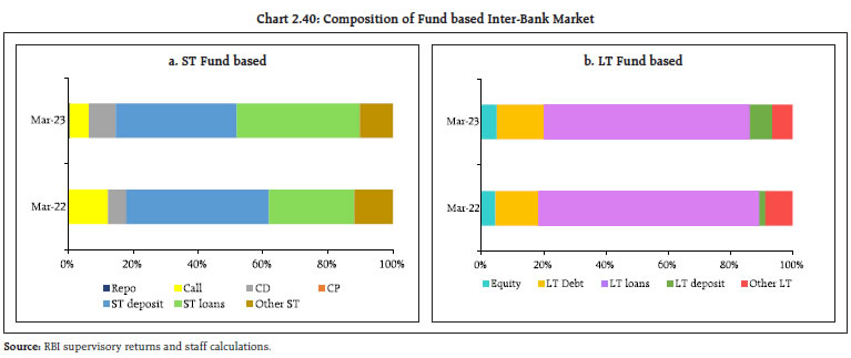 Chart 2.40: Composition of Fund based Inter-Bank Market