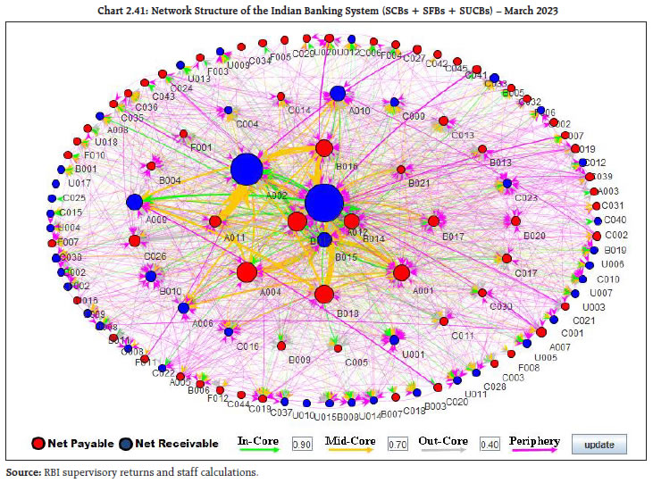 Chart 2.41: Network Structure of the Indian Banking System (SCBs + SFBs + SUCBs) – March 2023