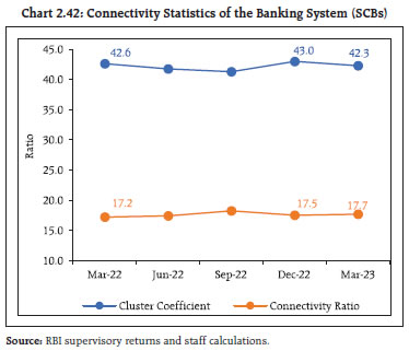 Chart 2.42: Connectivity Statistics of the Banking System (SCBs)