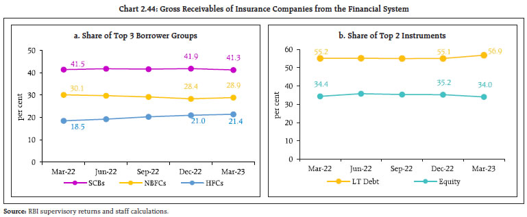 Chart 2.44: Gross Receivables of Insurance Companies from the Financial System