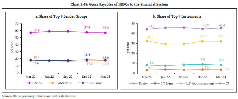 Chart 2.45: Gross Payables of NBFCs to the Financial System