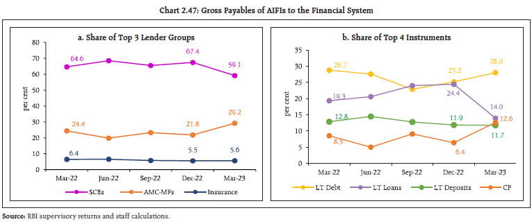 Chart 2.47: Gross Payables of AIFIs to the Financial System