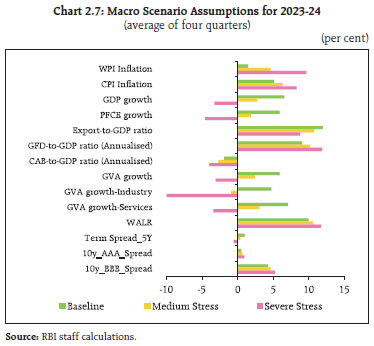 Chart 2.7: Macro Scenario Assumptions for 2023-24
