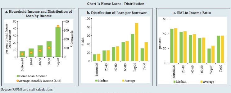 Chart 1: Home Loans - Distribution