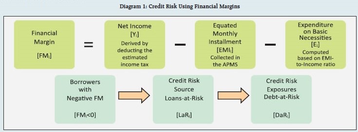Diagram 1: Credit Risk Using Financial Margins