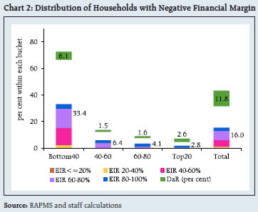 Chart 2: Distribution of Households with Negative Financial Margin