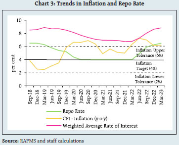 Chart 3: Trends in Inflation and Repo Rate