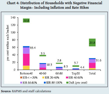 Chart 4: Distribution of Households with Negative FinancialMargin– Including Inflation and Rate Hikes