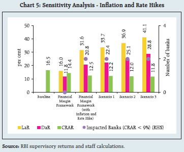 Chart 5: Sensitivity Analysis - Inflation and Rate Hikes