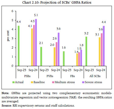 Chart 2.10: Projection of SCBs’ GNPA Ratios