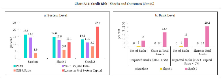 Chart 2.11: Credit Risk - Shocks and Outcomes (Contd.)