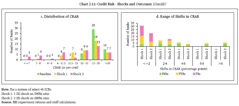 Chart 2.11: Credit Risk - Shocks and Outcomes (Concld.)