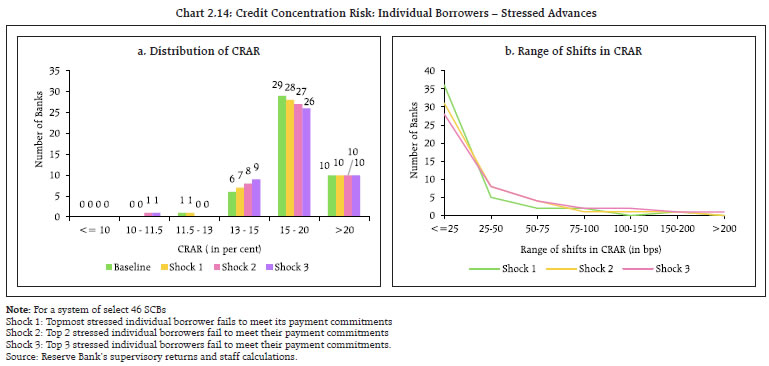 Chart 2.14: Credit Concentration Risk: Individual Borrowers – Stressed Advances