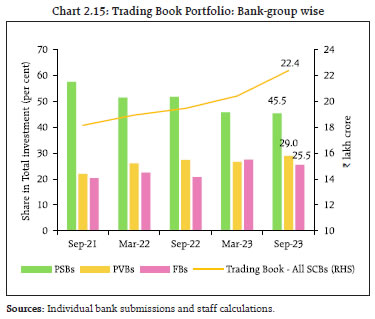 Chart 2.15: Trading Book Portfolio: Bank-group wise