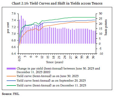 Chart 2.16: Yield Curves and Shift in Yields across Tenors