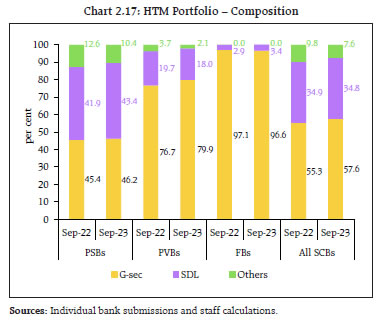 Chart 2.17: HTM Portfolio – Composition