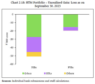 Chart 2.18: HTM Portfolio – Unrealised Gain/ Loss as onSeptember 30, 2023