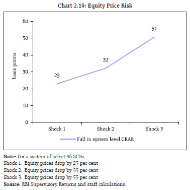 Chart 2.19: Equity Price Risk