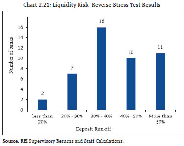 Chart 2.21: Liquidity Risk- Reverse Stress Test Results