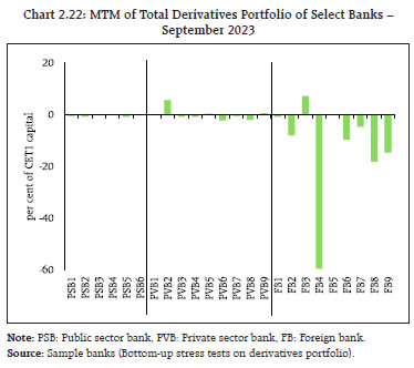 Chart 2.22: MTM of Total Derivatives Portfolio of Select Banks –September 2023