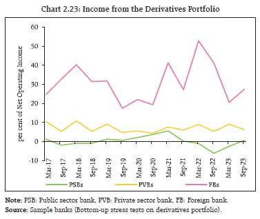 Chart 2.23: Income from the Derivatives Portfolio