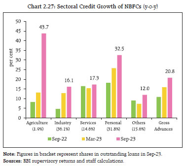 Chart 2.27: Sectoral Credit Growth of NBFCs (y-o-y)