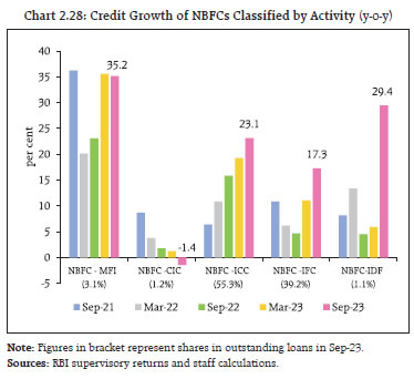Chart 2.28: Credit Growth of NBFCs Classified by Activity (y-o-y)