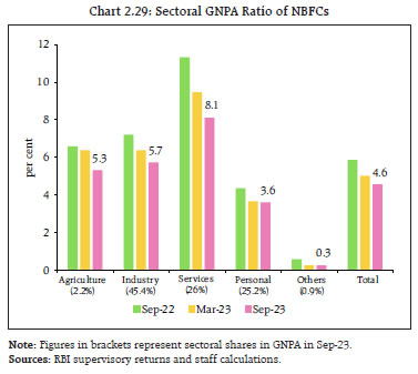 Chart 2.29: Sectoral GNPA Ratio of NBFCs