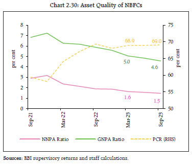 Chart 2.30: Asset Quality of NBFCs