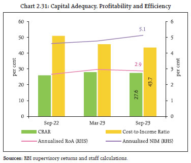Chart 2.31: Capital Adequacy, Profitability and Efficiency