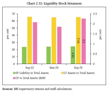 Chart 2.32: Liquidity Stock Measures