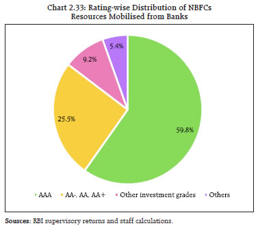 Chart 2.33: Rating-wise Distribution of NBFCsResources Mobilised from Banks