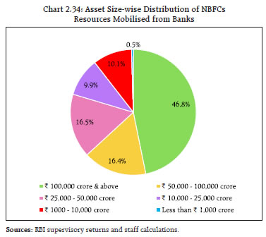 Chart 2.34: Asset Size-wise Distribution of NBFCs Resources Mobilised from Banks