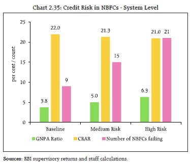 Chart 2.35: Credit Risk in NBFCs - System Level