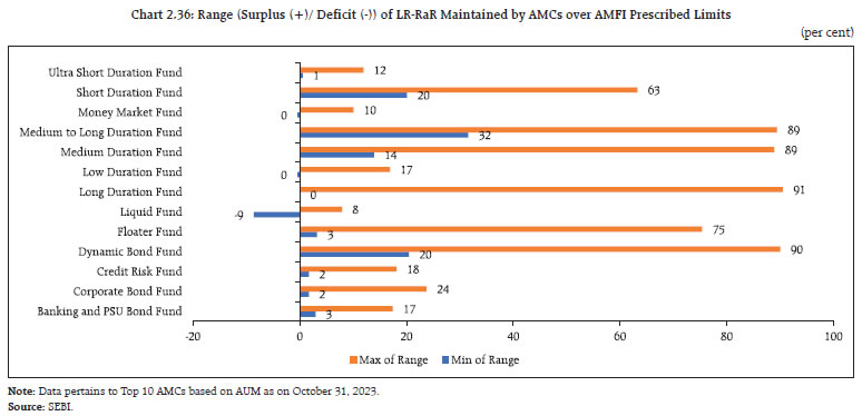 Chart 2.36: Range (Surplus (+)/ Deficit (-)) of LR-RaR Maintained by AMCs over AMFI Prescribed Limits