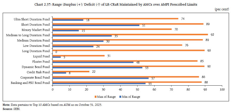 Chart 2.37: Range (Surplus (+)/ Deficit (-)) of LR-CRaR Maintained by AMCs over AMFI Prescribed Limits