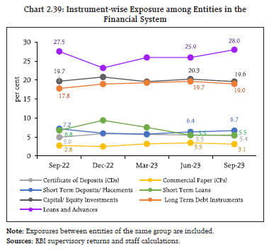 Chart 2.39: Instrument-wise Exposure among Entities in the Financial System