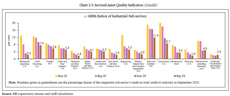 Chart 2.3: Sectoral Asset Quality Indicators (Concld.)