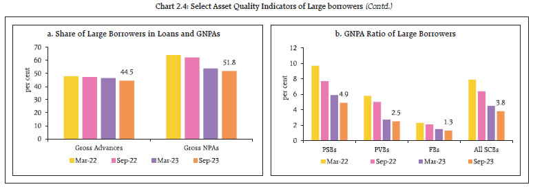 Chart 2.4: Select Asset Quality Indicators of Large borrowers (Contd.)