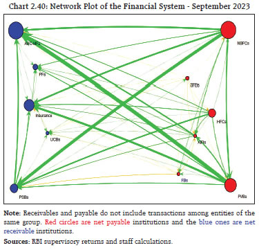 Chart 2.40: Network Plot of the Financial System - September 2023