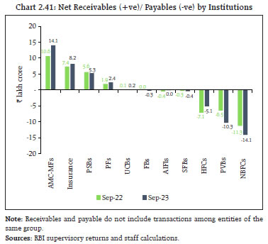 Chart 2.41: Net Receivables (+ve)/ Payables (-ve) by Institutions